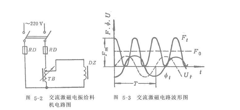 電磁振動給料機(jī)計(jì)算考量