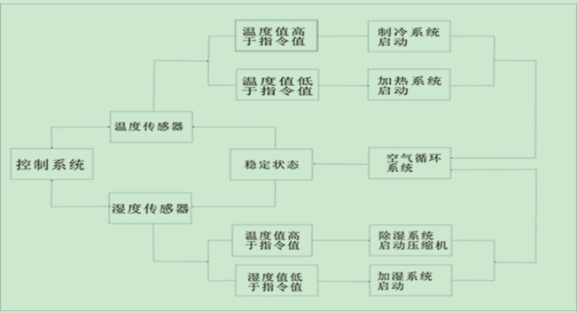高低溫交變試驗(yàn)箱的工作原理圖